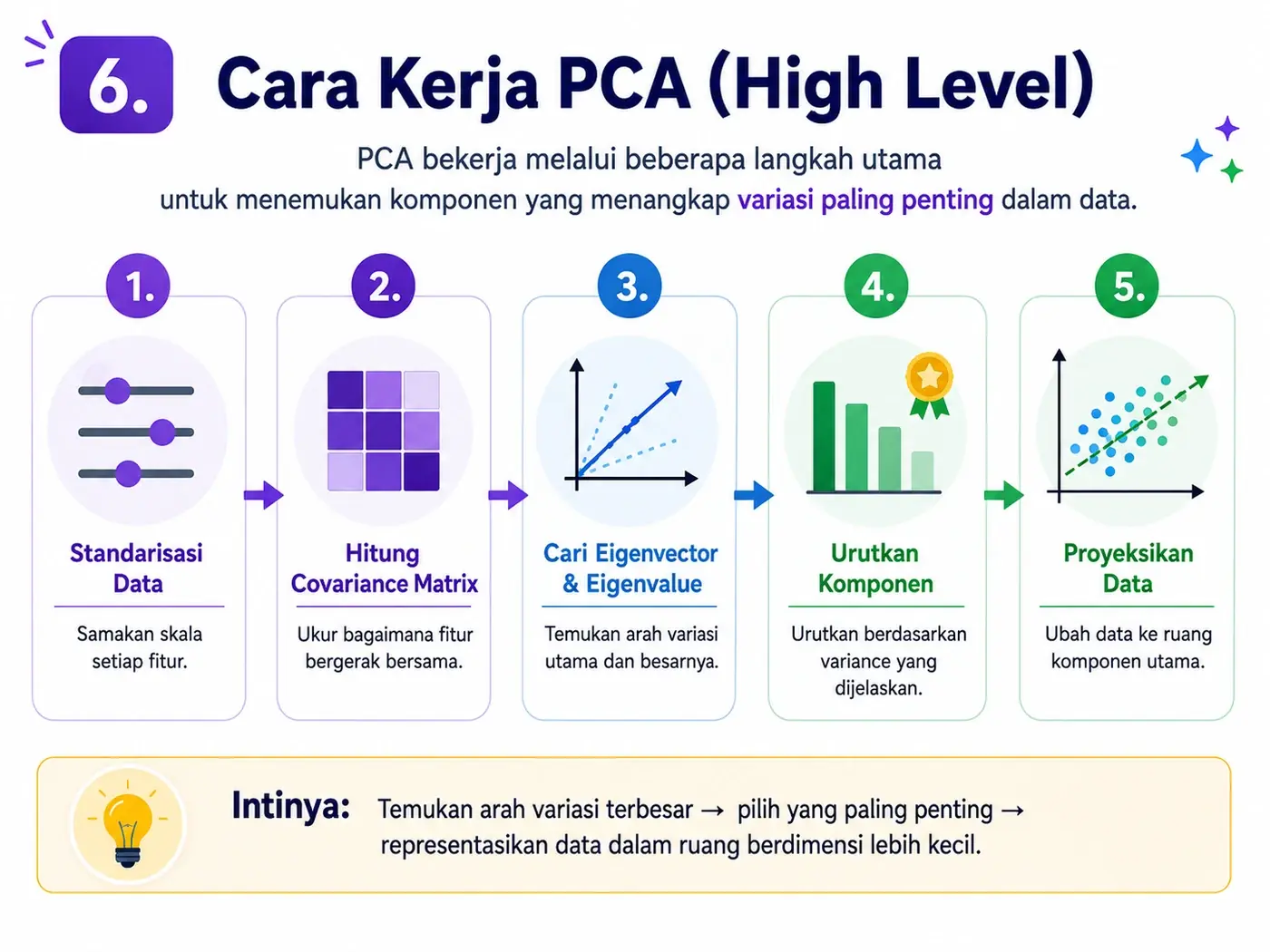 Alur kerja PCA secara high level.
