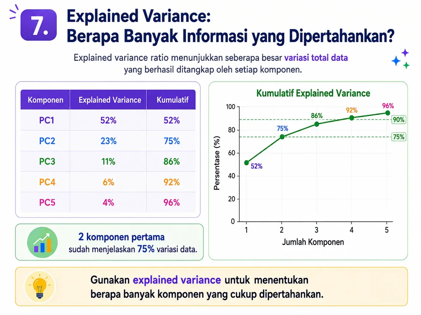 Explained variance membantu menentukan jumlah komponen yang dipertahankan.