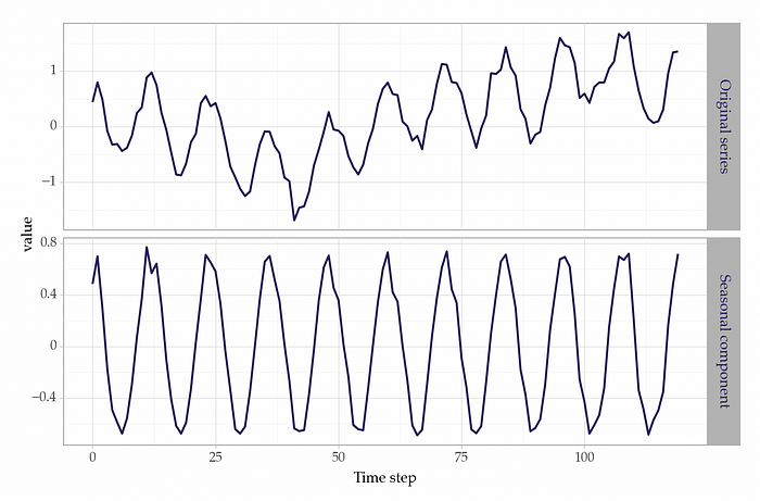Ilustrasi deep learning untuk time series